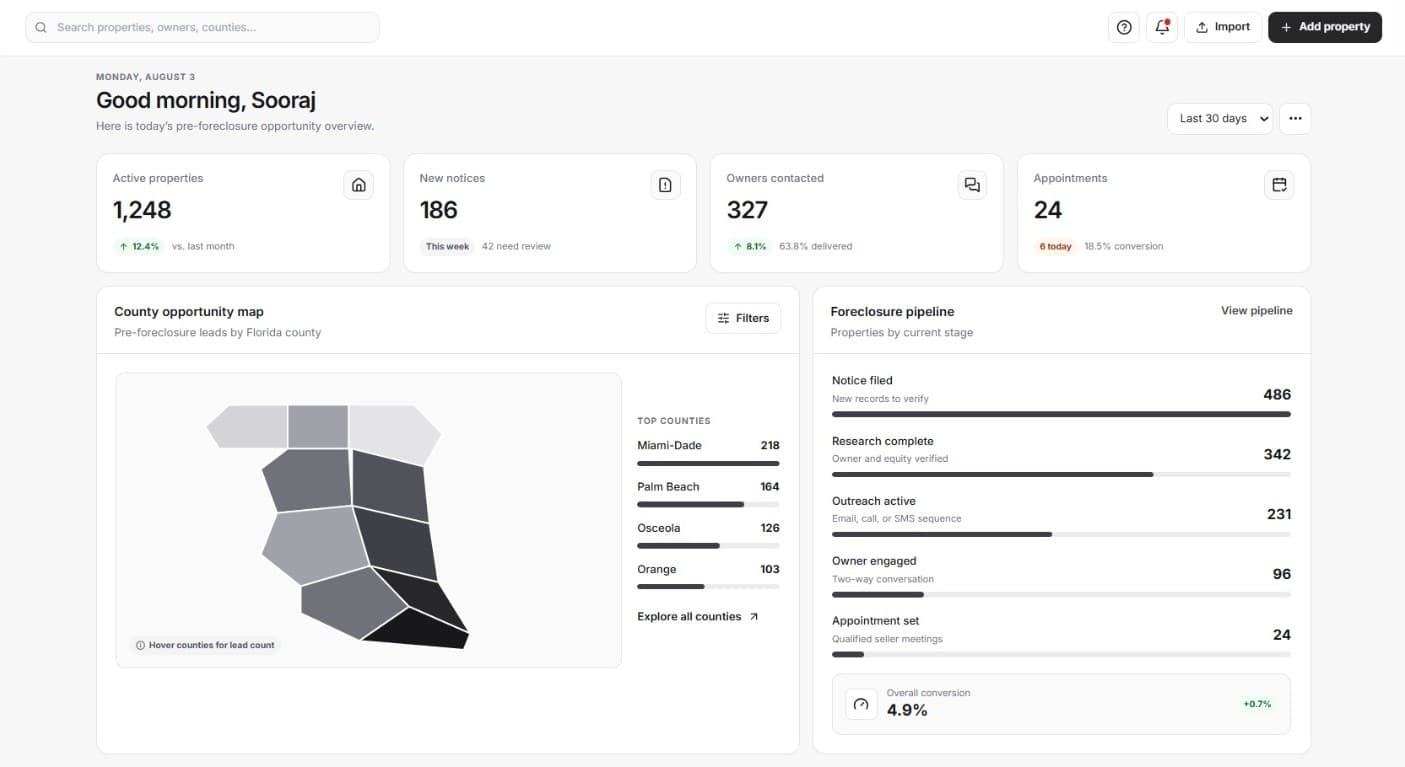 Forefront distressed-property CRM dashboard with active property counts, a Florida county opportunity map, and the foreclosure pipeline by stage